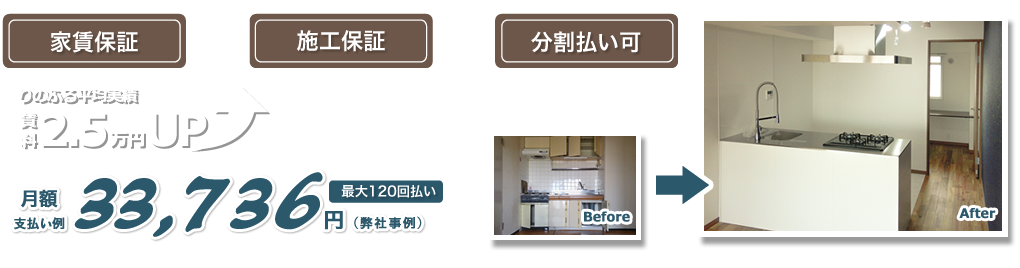 「家賃保証」「施工保証」「分割払い可」平均実績賃料2.5万円アップ